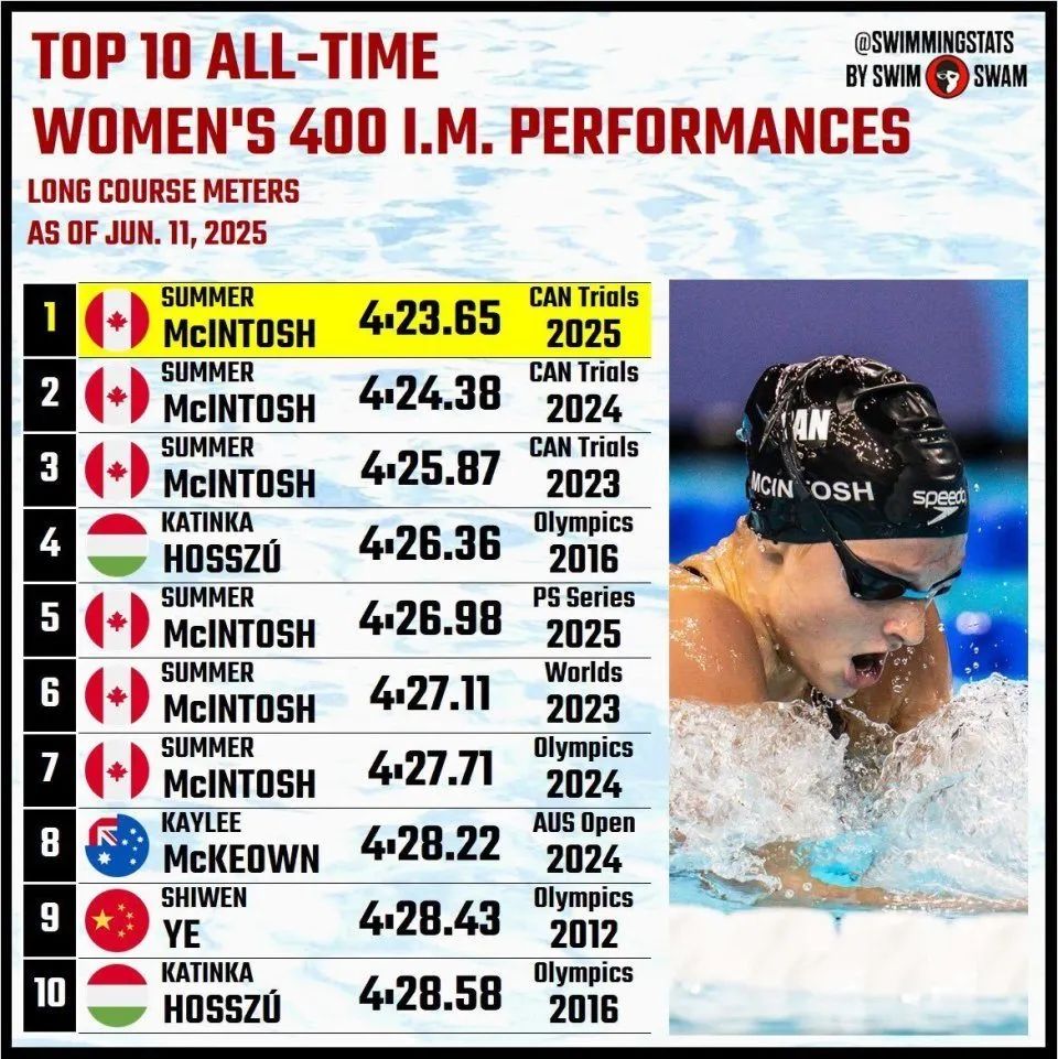 包含加拿大游泳新星崭露头角，引人注目的词条