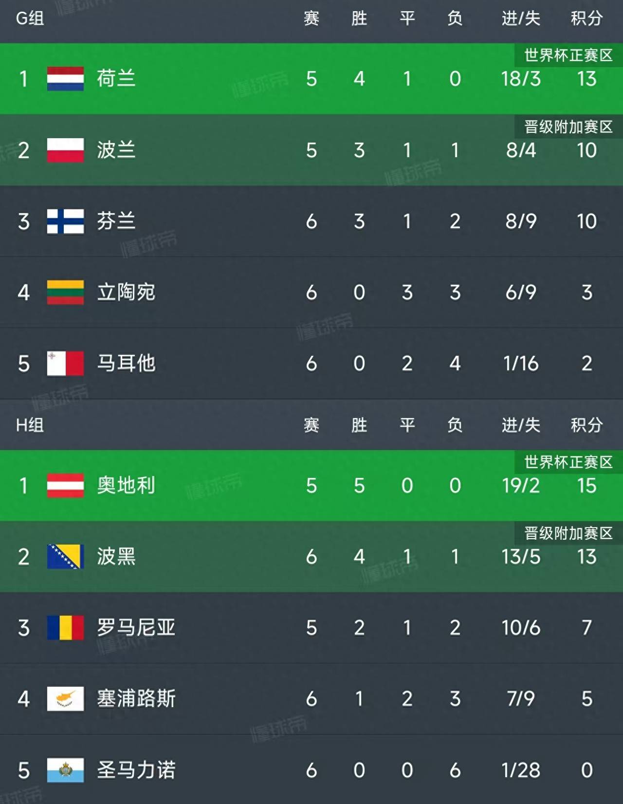 荷兰大胜葡萄牙，成功杀入欧预赛淘汰赛